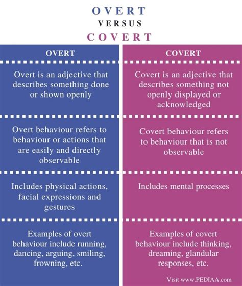 What is the Difference Between Overt and Covert - Pediaa.Com