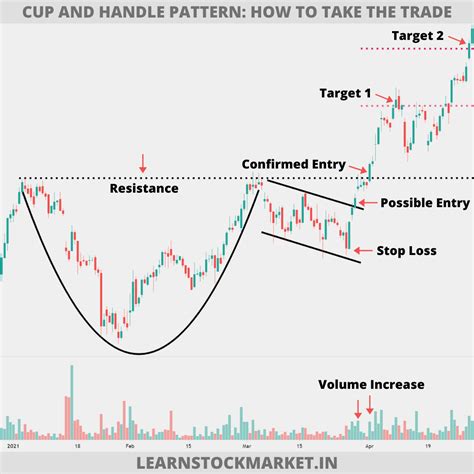 Cup and Handle Pattern: Meaning with Example