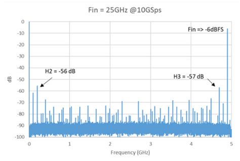 Reconfigurable Ka-band satellite communication without RF frequency conversion - EDN