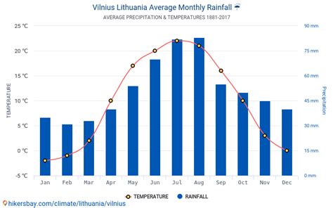 Data tables and charts monthly and yearly climate conditions in Vilnius ...