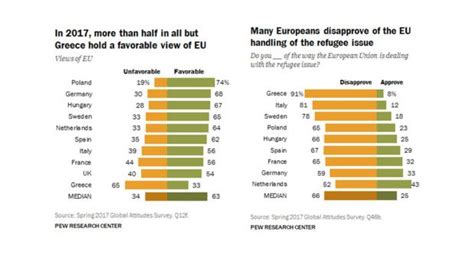 About Hungary - Europeans want less EU on migration, poll says