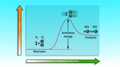 Activation Energy | Mechanism of Activation Energy | Chemistry | Byju's