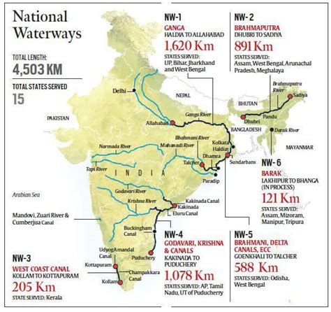 Waterways in India - ClearIAS