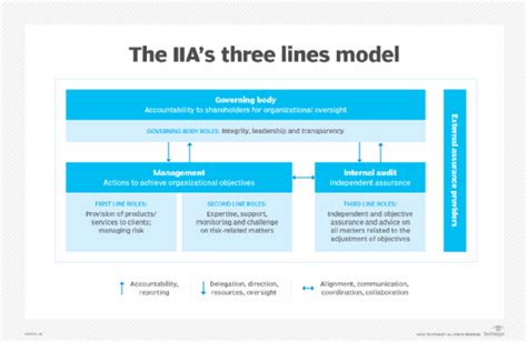 What is the three lines model and what is its purpose?