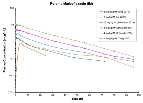 PIG MARBOFLOXACIN (IM) - Antimicrobials