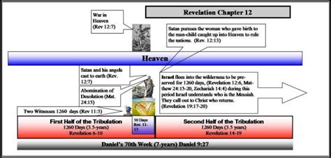 Revelation Chapter 12