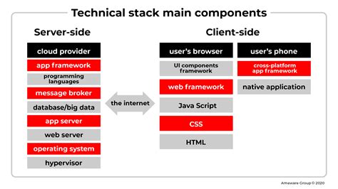 How to choose a tech stack for your Startup? - Ameware Group