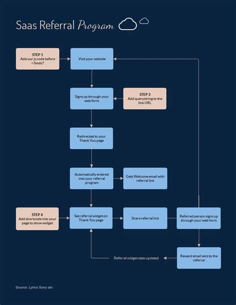 Free Online Flowcharts Maker - Create Flow Diagram With Ease | Program flowchart, Flow chart ...