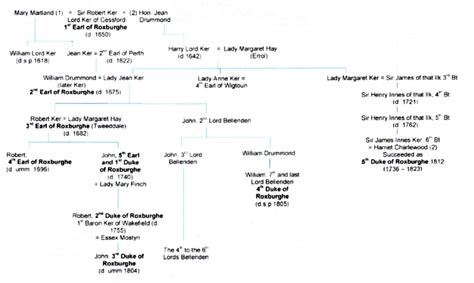 Ker family research