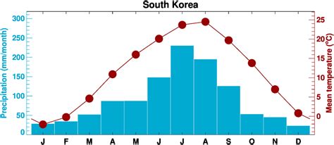 ClimGen South Korea climate observations