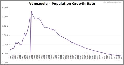 Venezuela Population | 2021 | The Global Graph