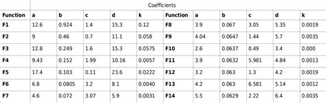 [PDF] Searching Harmonics in Nuclei Gyromagnetic Ratios. Startling ...