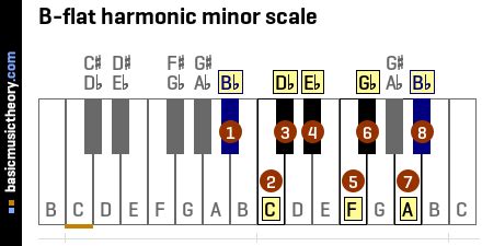 basicmusictheory.com: B-flat harmonic minor key signature