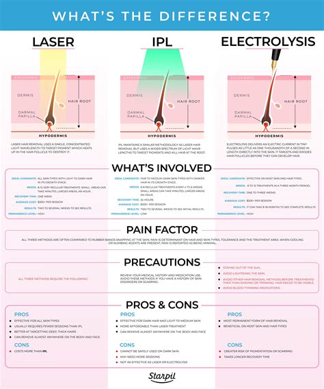 Permanent Hair Removal: Your 2022 Guide | Starpil Wax