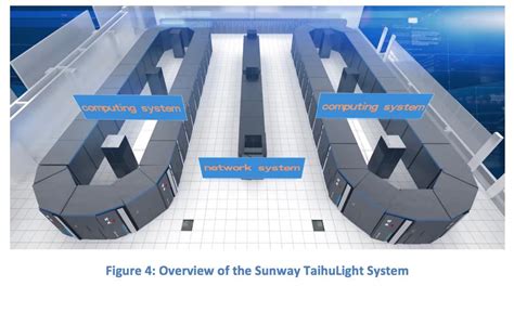 Radio Free HPC Looks at Sunway TaihuLight - the World's Fastest ...