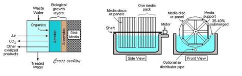 ROTATING BIOLOGICAL CONTACTOR | Water Treatment | Waste Water Treatment | Water Treatment ...