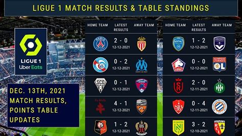 FRENCH LIGUE 1 MATCH RESULTS, TABLE STANDINGS 2021/22, LIGUE1 TABLE ...