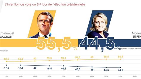 EXCLUSIF - Sondage présidentielle 2022 : Emmanuel Macron conserve son ...