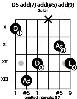 Dmaj9#5sus Guitar Chord | 5 Guitar Charts, Sounds and Intervals