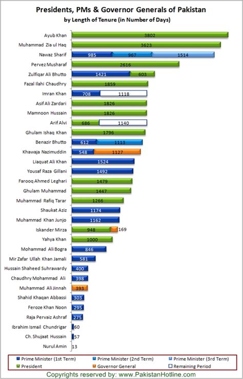 List of Presidents, Prime Ministers and Governor Generals of Pakistan ...