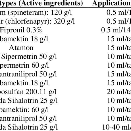 Distribution of insecticides types used by village | Download Scientific Diagram