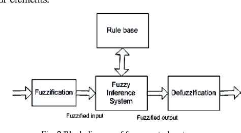 Figure 1 from Advanced Controllers Using Fuzzy Logic Controller ( FLC ) for Performance ...