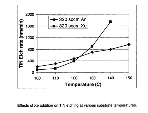 Selective etching of titanium nitride with xenon difluoride - Eureka ...