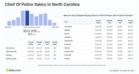 Salary: Chief Of Police in North Carolina (December, 2024)