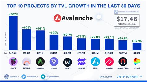 Top 10 Avalanche Ecosystem Projects by TVL Growth in the Last 30 Days ...