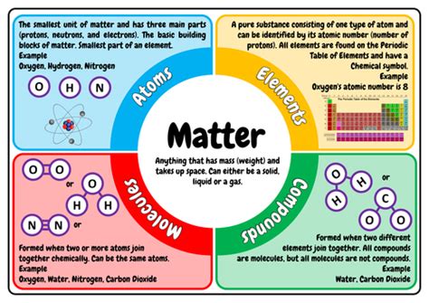 Matter - atoms, elements, molecules and compounds A3 Anchor Poster ...