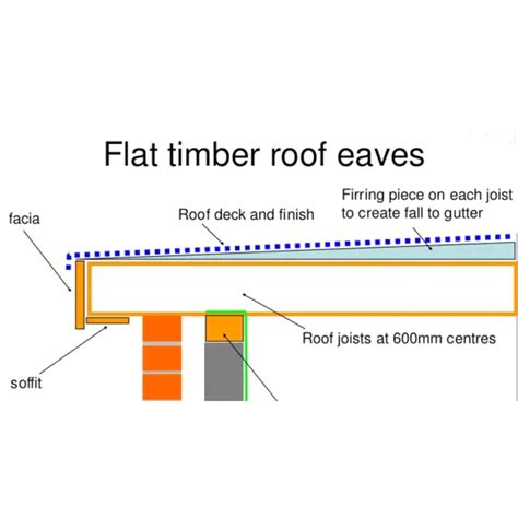 Treated Timber Firring Strips | Armstrong Cheshire