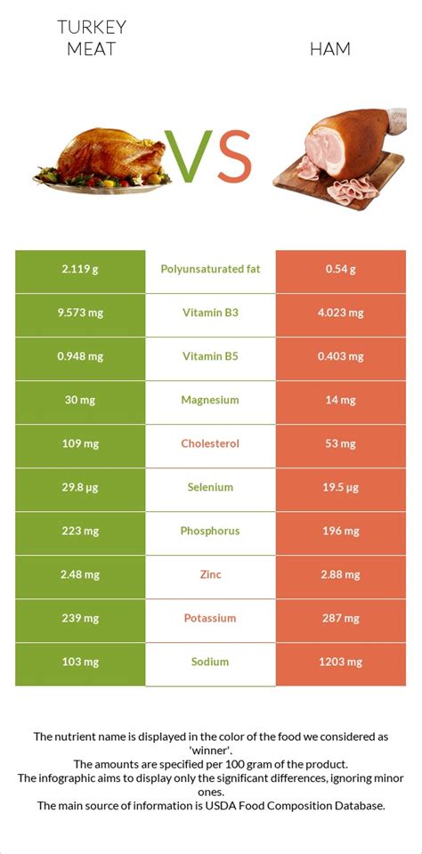 Turkey meat vs. Ham — Health Impact and Nutrition Comparison