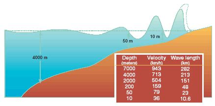 Tsunami Waves Diagram