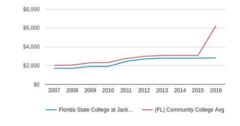 Florida State College at Jacksonville Profile | Jacksonville, Florida (FL)