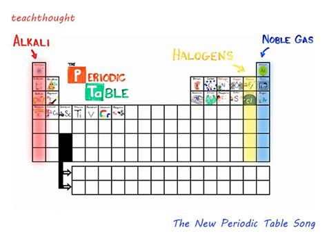 The New Periodic Table Song