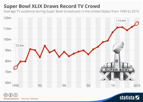 Infographic: Super Bowl XLIX Draws Record TV Crowd | Infographic, Super bowl xlix, Super bowl