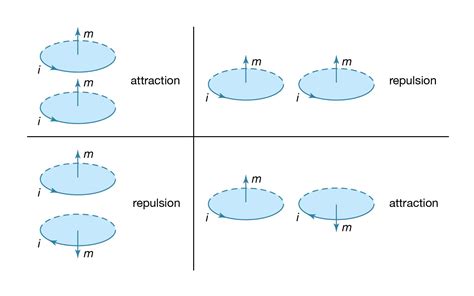 Magnetism - Dipoles, Repulsion, Attraction | Britannica