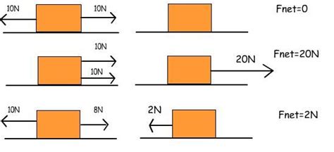 Net Force Diagram