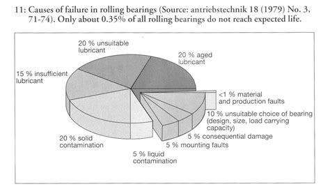 Bearing Failure Analysis: Best Practices