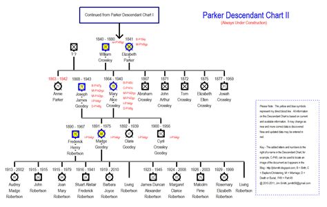 Lineal Descendants Chart