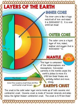 Layers of the Earth Doodle Activity - Review Earth's Layers & Structure ...