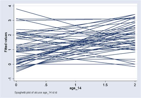 How can I make spaghetti plots in Stata? | Stata FAQ