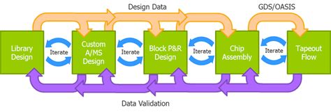 The three critical data validation points in a design flow