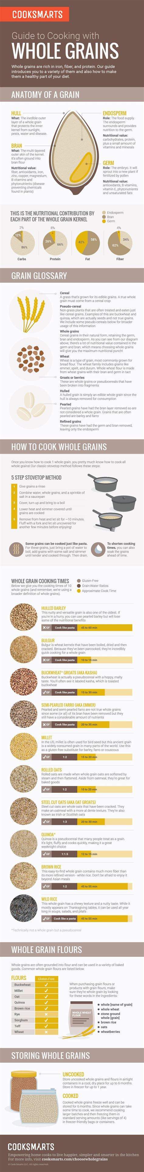 Guide to Whole Grains | Cook Smarts | Cooking, Food infographic, Healthy cooking