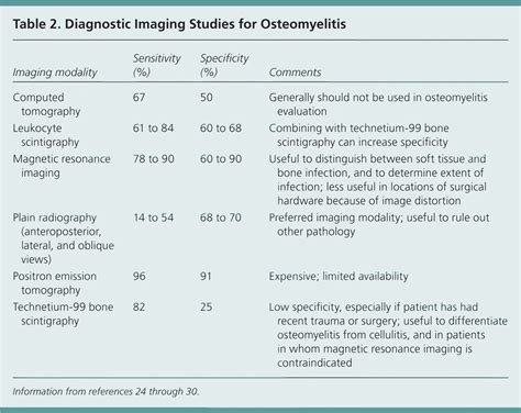 Diagnosis and Management of Osteomyelitis | AAFP