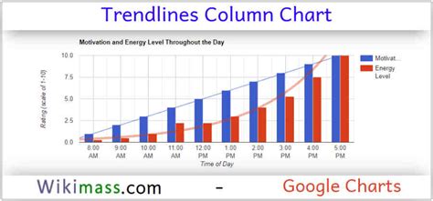 Google Charts - Trendlines Column Chart