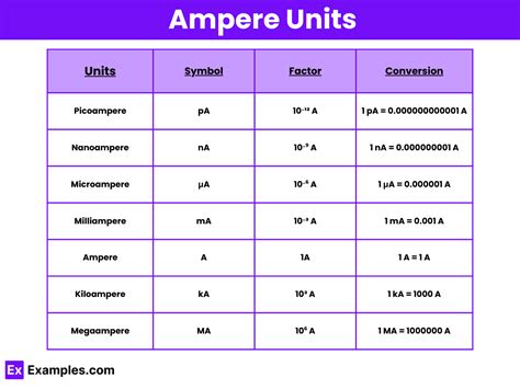 Ampere - Definition, Units, Conversion, Types, FAQ'S