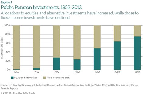 US public pension fund's asset allocation trend (1952-2012) Pension ...