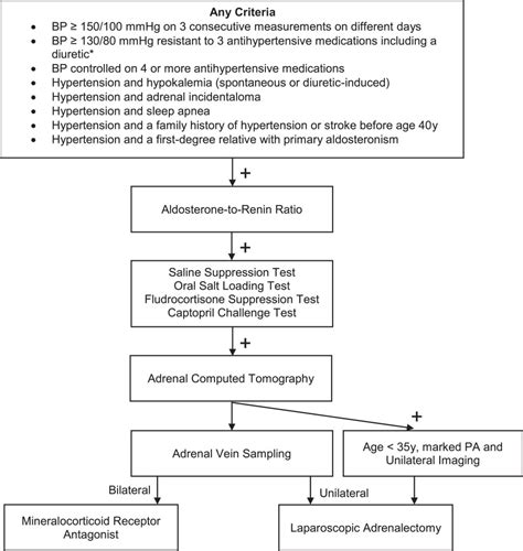 Primary Aldosteronism: An Interview – AJKD Blog