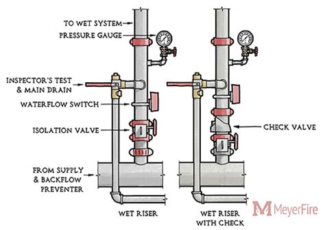 Wet Sprinkler System Diagram - Hanenhuusholli